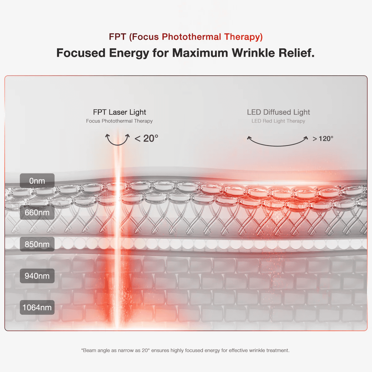 JOVS FPT 4D Laser Light Therapy Mask 聚能光深層淡紋面罩