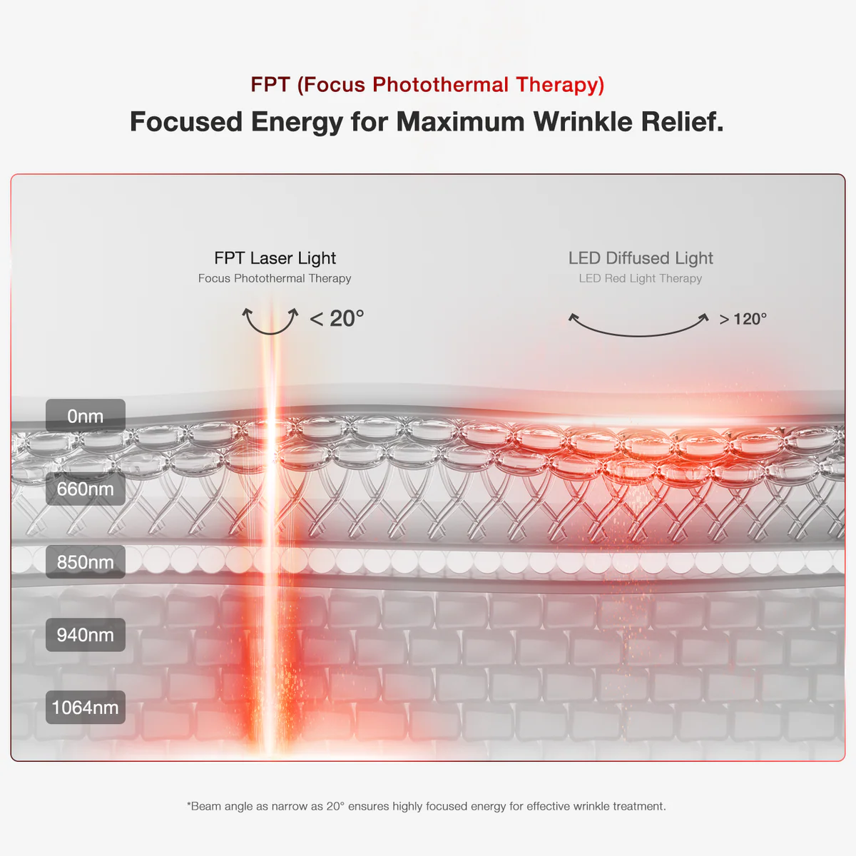 JOVS FPT 4D Laser Light Therapy Mask 聚能光深層淡紋面罩
